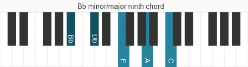 Piano voicing of chord  BbmM9